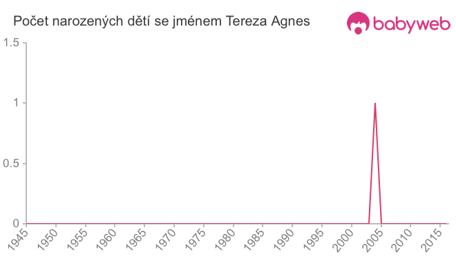 Počet dětí narozených se jménem Tereza Agnes