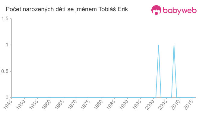 Počet dětí narozených se jménem Tobiáš Erik