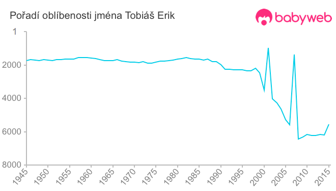 Pořadí oblíbenosti jména Tobiáš Erik