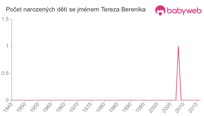 Počet dětí narozených se jménem Tereza Berenika