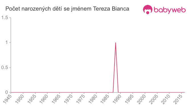 Počet dětí narozených se jménem Tereza Bianca
