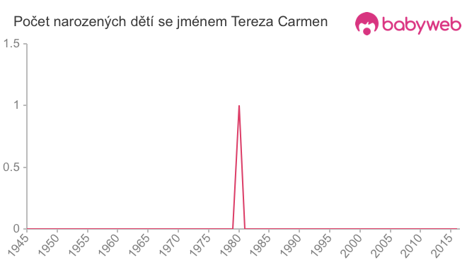 Počet dětí narozených se jménem Tereza Carmen