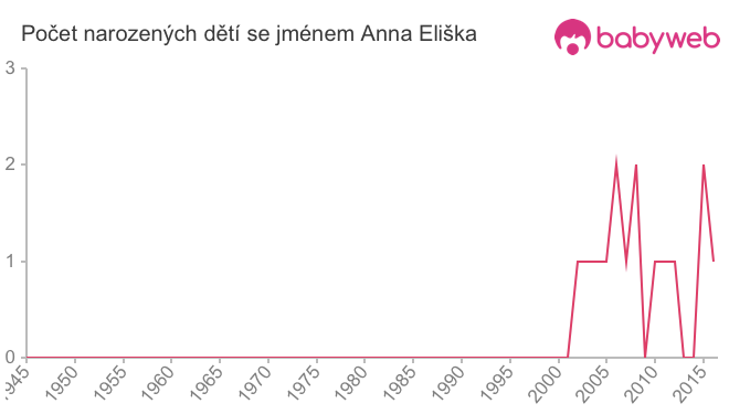 Počet dětí narozených se jménem Anna Eliška