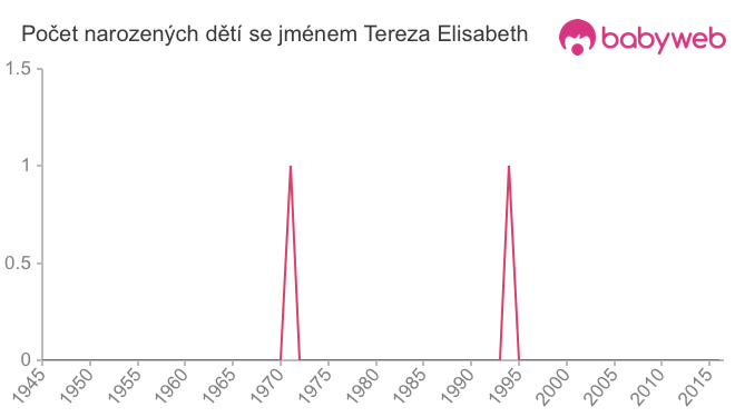 Počet dětí narozených se jménem Tereza Elisabeth