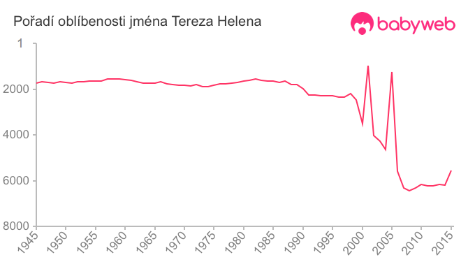 Pořadí oblíbenosti jména Tereza Helena
