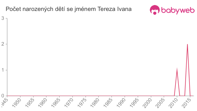 Počet dětí narozených se jménem Tereza Ivana