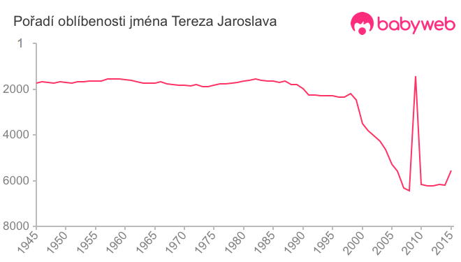 Pořadí oblíbenosti jména Tereza Jaroslava