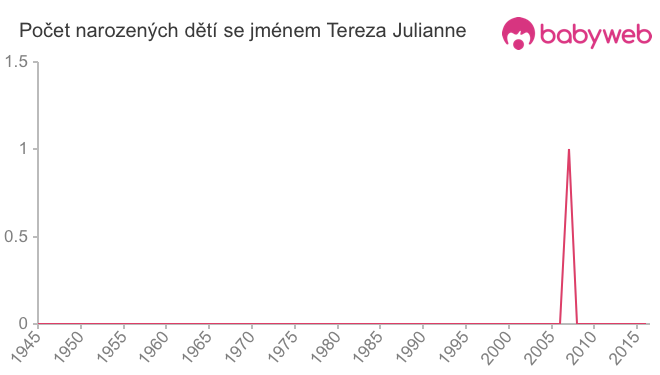 Počet dětí narozených se jménem Tereza Julianne