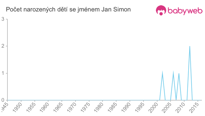 Počet dětí narozených se jménem Jan Simon