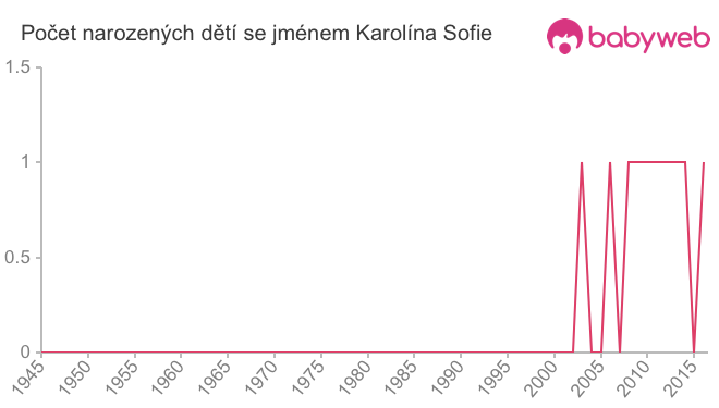 Počet dětí narozených se jménem Karolína Sofie