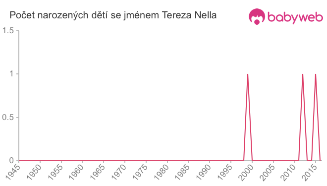 Počet dětí narozených se jménem Tereza Nella
