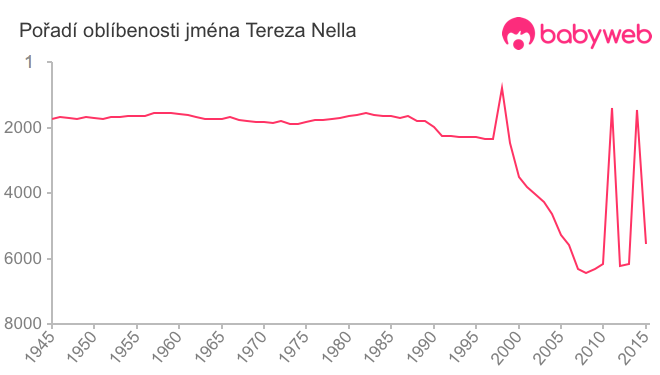 Pořadí oblíbenosti jména Tereza Nella