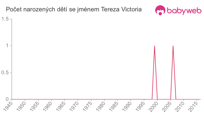Počet dětí narozených se jménem Tereza Victoria