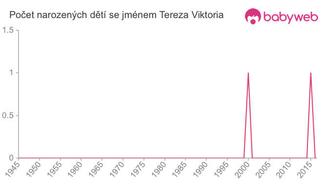 Počet dětí narozených se jménem Tereza Viktoria