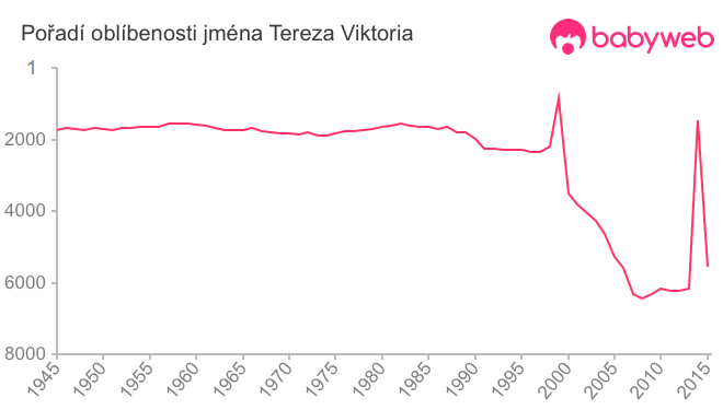 Pořadí oblíbenosti jména Tereza Viktoria