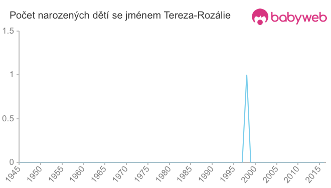 Počet dětí narozených se jménem Tereza-Rozálie