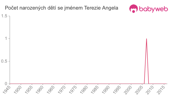 Počet dětí narozených se jménem Terezie Angela