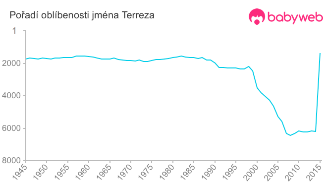 Pořadí oblíbenosti jména Terreza