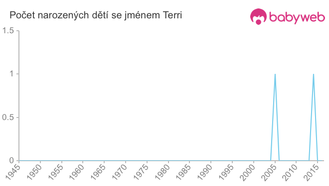 Počet dětí narozených se jménem Terri