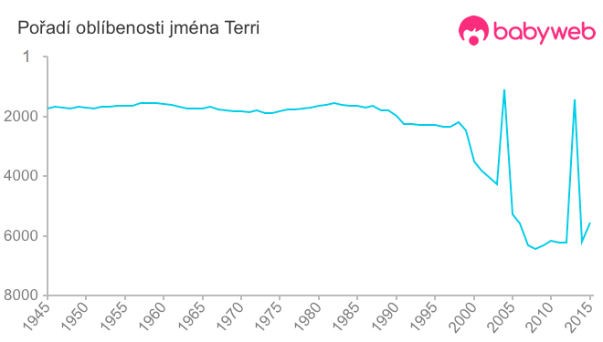 Pořadí oblíbenosti jména Terri