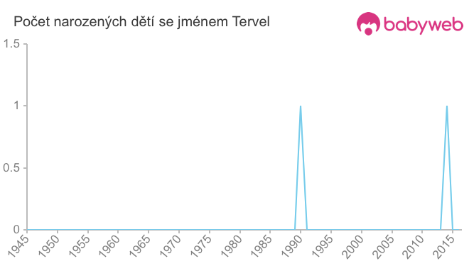 Počet dětí narozených se jménem Tervel