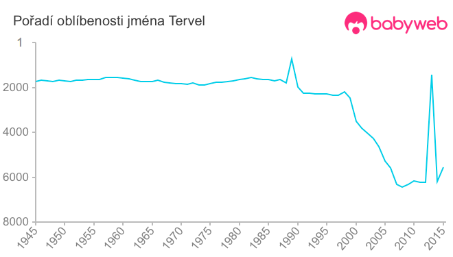 Pořadí oblíbenosti jména Tervel