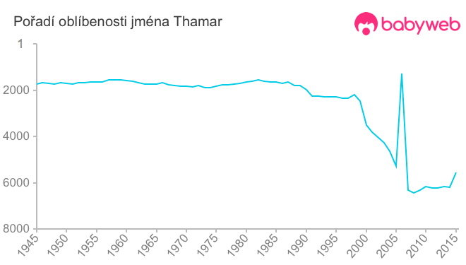 Pořadí oblíbenosti jména Thamar