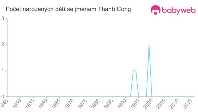 Počet dětí narozených se jménem Thanh Cong