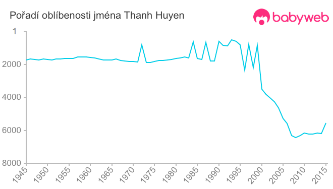 Pořadí oblíbenosti jména Thanh Huyen
