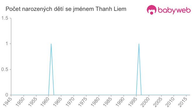 Počet dětí narozených se jménem Thanh Liem