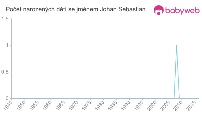 Počet dětí narozených se jménem Johan Sebastian