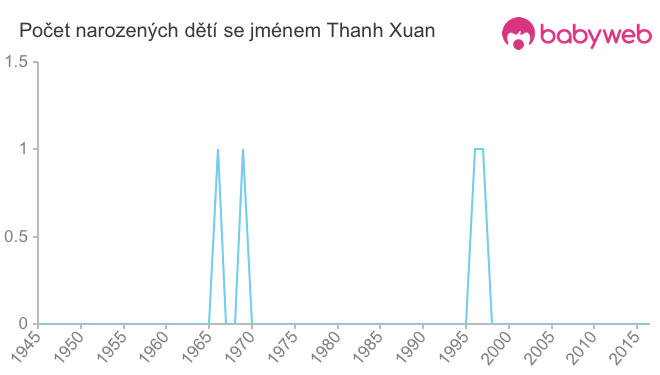 Počet dětí narozených se jménem Thanh Xuan