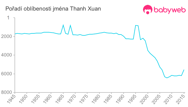 Pořadí oblíbenosti jména Thanh Xuan