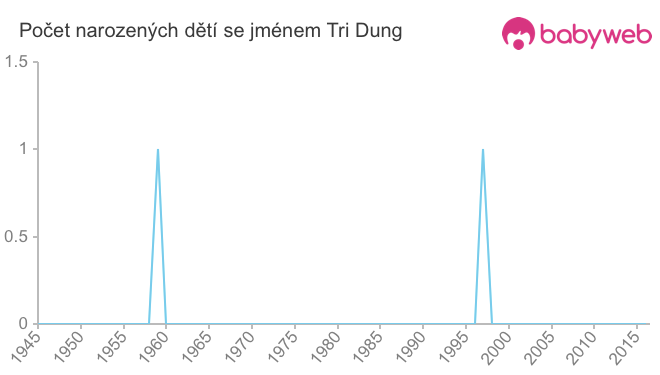 Počet dětí narozených se jménem Tri Dung