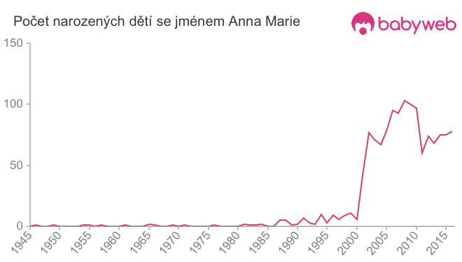 Počet dětí narozených se jménem Anna Marie