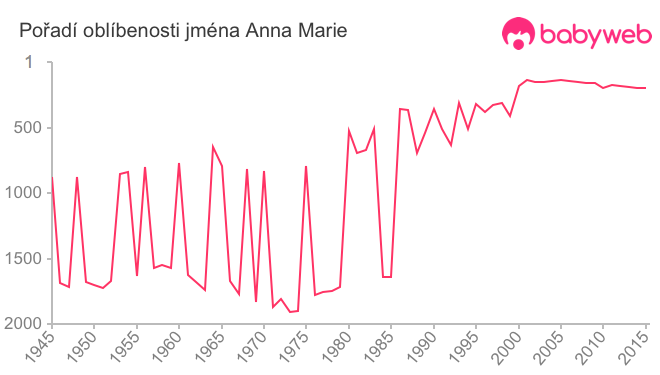 Pořadí oblíbenosti jména Anna Marie
