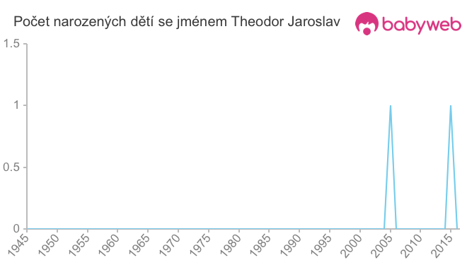 Počet dětí narozených se jménem Theodor Jaroslav