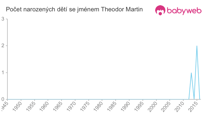 Počet dětí narozených se jménem Theodor Martin