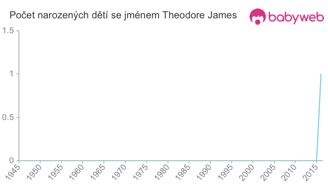Počet dětí narozených se jménem Theodore James