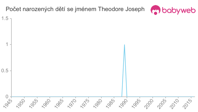 Počet dětí narozených se jménem Theodore Joseph