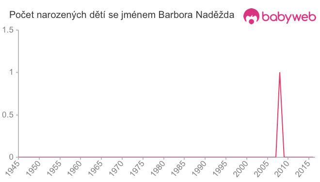 Počet dětí narozených se jménem Barbora Naděžda