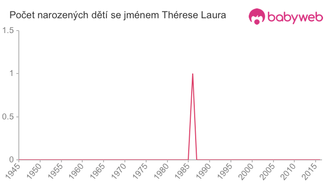 Počet dětí narozených se jménem Thérese Laura