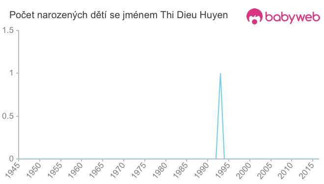 Počet dětí narozených se jménem Thi Dieu Huyen