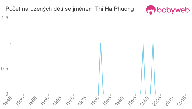 Počet dětí narozených se jménem Thi Ha Phuong