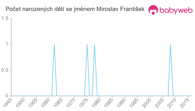 Počet dětí narozených se jménem Miroslav František