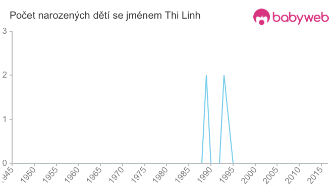 Počet dětí narozených se jménem Thi Linh