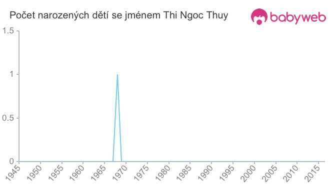 Počet dětí narozených se jménem Thi Ngoc Thuy