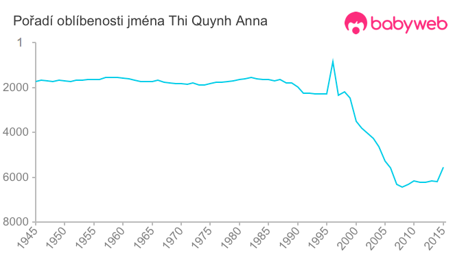 Pořadí oblíbenosti jména Thi Quynh Anna