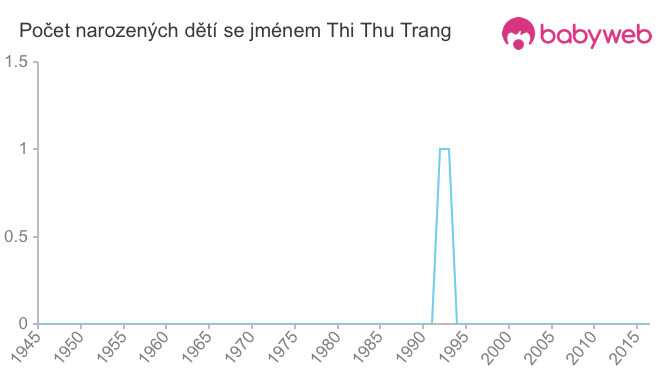 Počet dětí narozených se jménem Thi Thu Trang