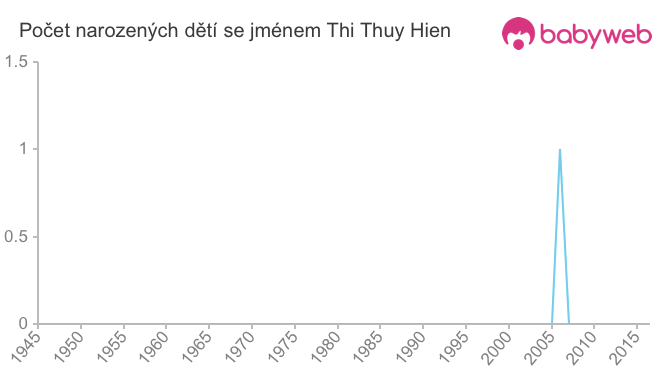 Počet dětí narozených se jménem Thi Thuy Hien